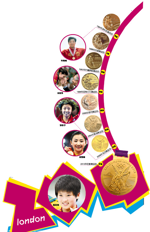 28年征途200枚金牌 中国奥运传统薪火相传(图