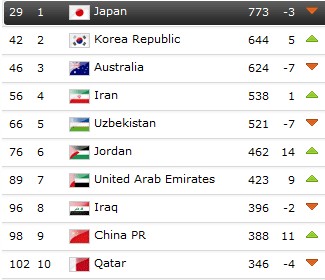 FIFA最新排名国足重返前100 亚洲排名第9位
