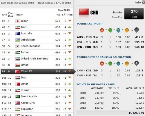 FIFA最新排名:国足跌至99 亚洲第9半年内第二