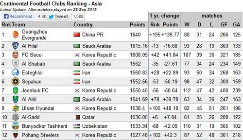 世界俱乐部排名:恒大首进Top50 稳居亚洲第一