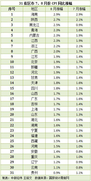 解读31省份8月CPI数据 29省份涨幅出现回升