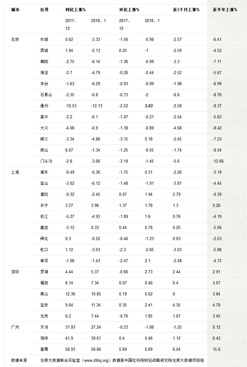 报告:1月京沪房价持续稳中有降 环京超跌板块
