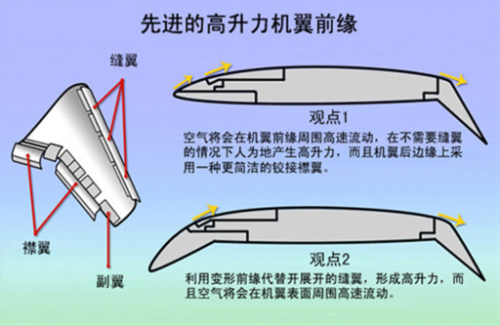一个小组合作,共同致力于研制一款用于层流机翼的先进高升力前缘系统