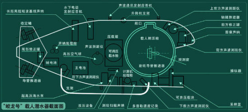 "蛟龙"号内部结构示意图