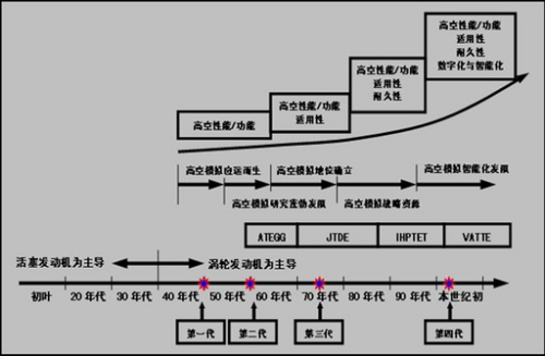 国外航空发动机高空模拟发展趋势示意图 国外航空发动机高空模拟发展趋势示意图