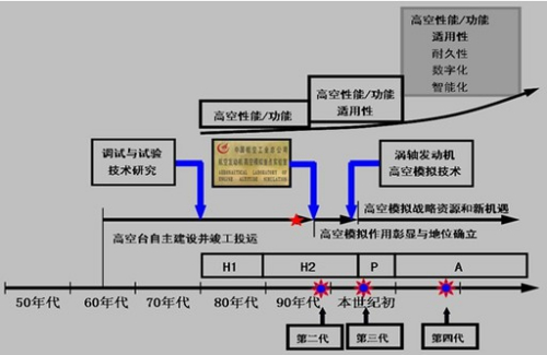 国内航空发动机高空模拟发展趋势示意图 国内航空发动机高空模拟发展趋势示意图