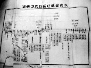  ������ͳ����ͳ������֯ͼ�������챱�� ��ͼ������ʮ���꣬�����˹������ܵ�������֯�ṹ