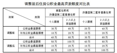 来自上海住房公积金网的截图 来自上海住房公积金网的截图