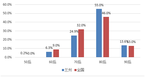兰州和全国滴滴专快车司机年龄分布 兰州和全国滴滴专快车司机年龄分布