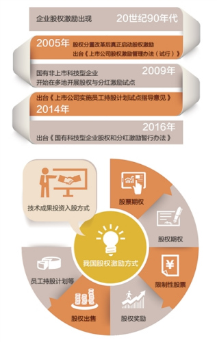 所得税优惠政策调整:股权激励税负降10%-20%