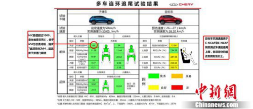-多车连环追尾试验结果 -多车连环追尾试验结果