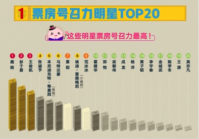 百度糯米影业大数据:鹿晗彭于晏领跑票房号召力榜