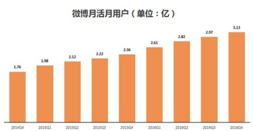 2016年,微博月活跃用户数全年净增7700万,达3.13亿。来源:微博供图 2016年,微博月活跃用户数全年净增7700万,达3.13亿。来源:微博供图