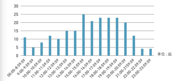 �¹ʷ�����ʱ�εĹ�ϵ