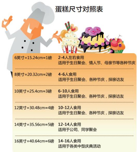 首页 新闻动态  东北网6月1日讯 大多数蛋糕店和西点房,蛋糕的大小都