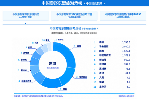 中国—东盟商贸资讯平台推出中国游客东盟旅游热榜