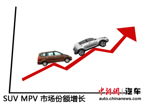 ����SUV/MPV��������Ѹ����ϵƷ����������
