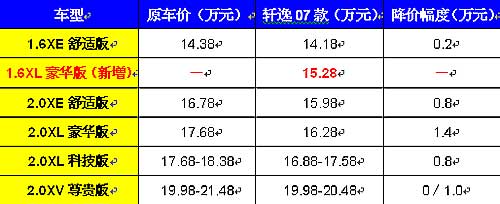 中级车市空降"劲敌" 东风日产轩逸07款再掀热浪