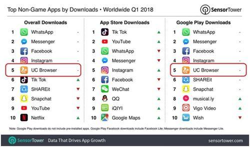 ������ʾһ����UC���������ȫ���ƶ�Ӧ��������Top5