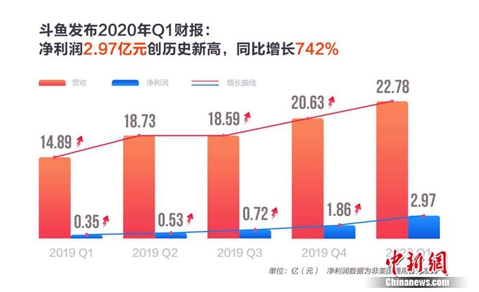 斗鱼一季度净利润2.97亿创新高付费用户760万