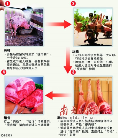 曝光了双汇在食品生产中使用"瘦肉精"猪肉