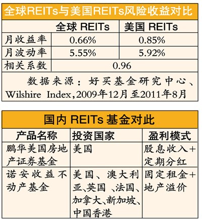 ���REITs�������ǧԪͶ�ʱ������⡰���⹫��