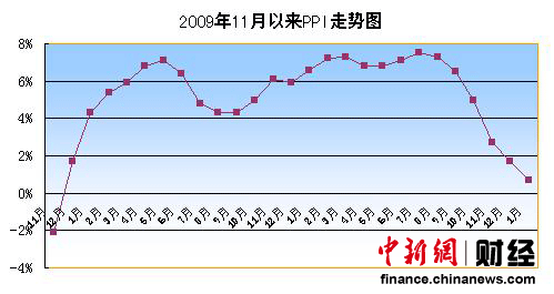 1��PPI�Ƿ���26���µͷ�����ͨ�����ƽ��û���