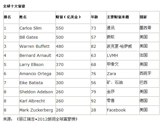 �����105���������ҵǶ�2012�����й��ڵ��׸�