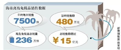 �����뵺��˰Ʒ���۶15�������޶������