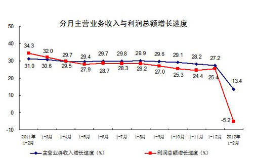 1-2�¹�ģ���Ϲ�ҵ��ҵʵ������ͬ�Ƚ�5.2%