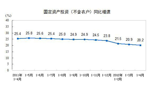 ͳ�ƾ֣�ǰ4�¹̶��ʲ�Ͷ��ͬ������20.2%