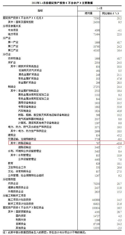 ǰ4����·����ҵͶ��797��ͬ���½�43.6%