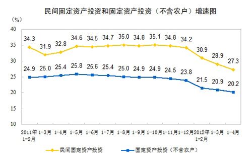 ͳ�ƾ֣�1-4�����̶��ʲ�Ͷ��ͬ������27.3%