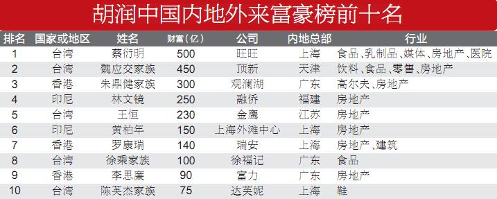 内地外来富豪榜发布旺旺集团蔡衍明500亿元居首