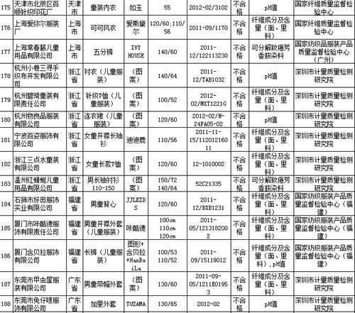 �ʼ��ܾ֣�����˹�����26��ͯװ��첻�ϸ�2��