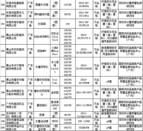 �ʼ��ܾ֣�����˹�����26��ͯװ��첻�ϸ�3��