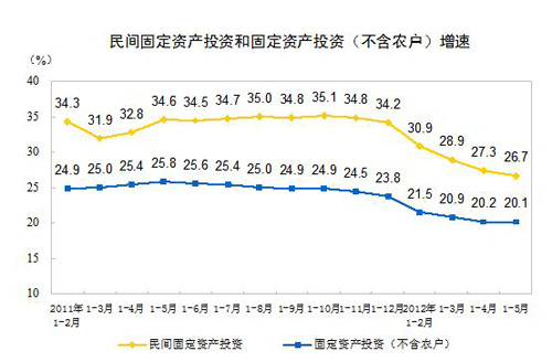 1-5�����̶��ʲ�Ͷ��67743��ͬ������26.7%