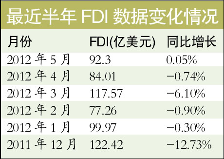 5��FDIͬ����0.05%����6���º�����ֹ��