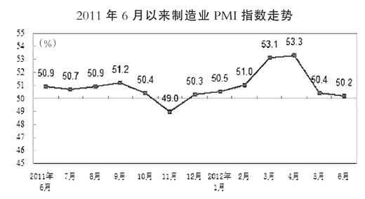 ��������ҵPMIΪ50.2%���÷�չ������ѹ��