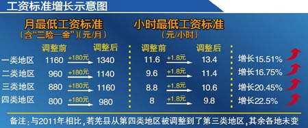 �½���ʮ���ϵ���͹��ʱ�׼�׵�Ϊ1340Ԫ