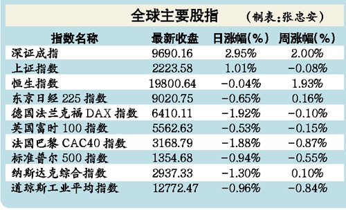 ������������ֽ���������ӵµ���ȫ�򾭼�