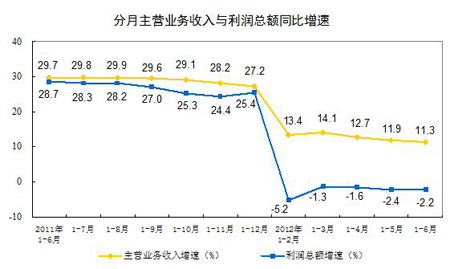 1-6��ȫ����ģ���Ϲ�ҵ��ҵʵ������ͬ�Ƚ�2.2%