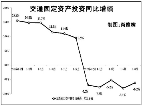 �ϰ��꽻ͨͶ�ʹ�ģ�½�6.2%���ٷ���21.7%