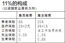 中国社保缴费率排名引争议网友:13名已够高