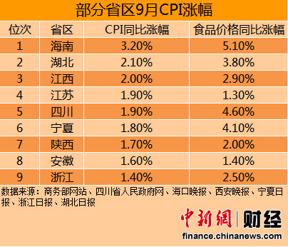 9省区公布9月CPI海南最高浙江最低(表)
