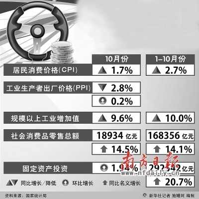 主要经济指标继续反弹经济企稳回升态势巩固