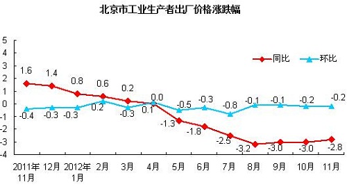 11�±���PPIͬ�Ƚ�2.8%�������ϼ۸񽵷���խ