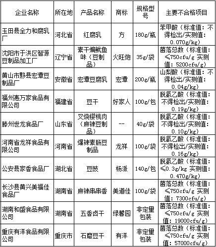 火旺炮、宏潭等10批次豆制品抽检不合格(表)