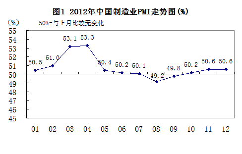 2012������ҵ�����������ٷŻ�PMI��ĩ����
