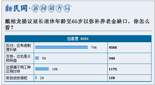 ������ʾ74%���ѷ��ԡ��ӳ������ֲ����Ͻ�ȱ�ڡ�